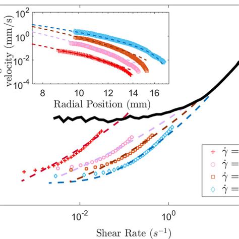 Shear Stress σ Vs Shear Rate ˙ γ For The Case σ V 0 The Solid Line Download Scientific