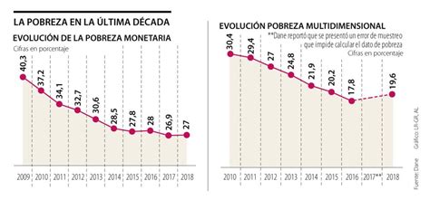 Las Cifras De Pobreza Se Redujeron Casi A La Mitad En La última Década