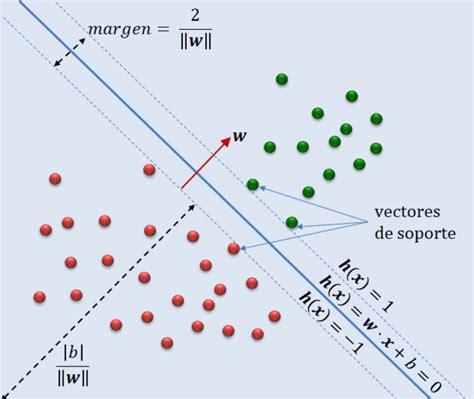 Qu Es La M Quina De Vectores De Soporte Svm Tecnodo