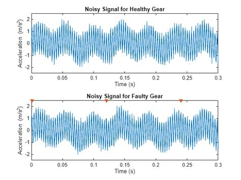 Vibration Analysis Of Rotating Machinery