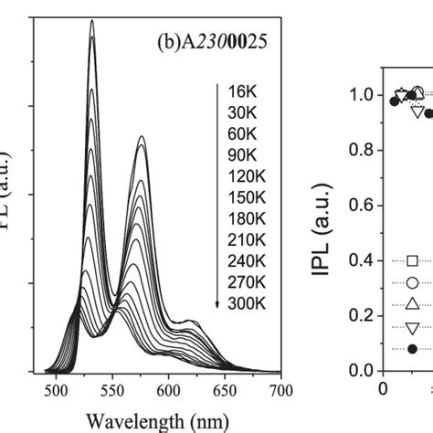 Temperature Dependence Of Photoluminescence Spectra Of LbL POMA PPV DBS