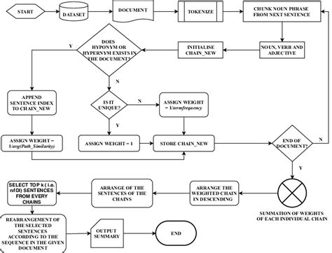 Flowchart Of The Proposed Summarization Method Download Scientific Diagram