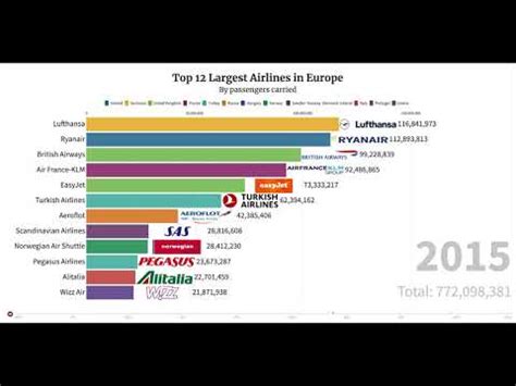 Top Largest Airlines In Europe Youtube