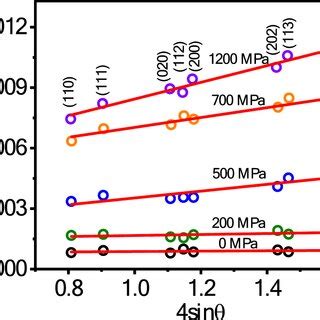 Rietveld Refinement Plots Of Starting And Mechanically Activated YbFeO3