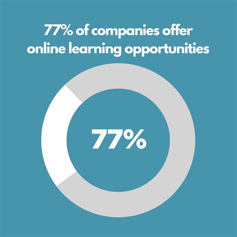 Online Learning Statistics: The Ultimate List in 2025 | Devlin Peck