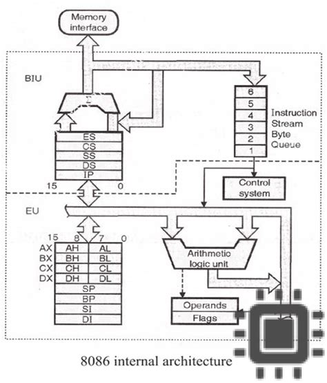 8086 Microprocessor Architecture