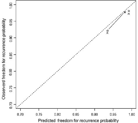 Calibration Curves For Year Overall Survival The Dashed Line