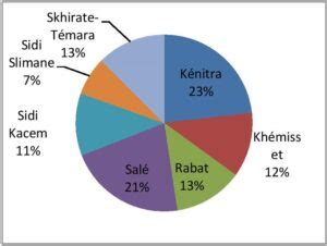 Population et démographie de Rabat Salé Kénitra