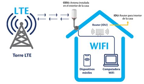 Qu Es Internet Inal Mbrico Fijo Tigo Gt