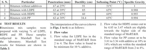 Physical Properties of Conventional Bitumen and Modified Bitumen | Download Table