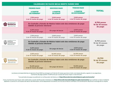 Calendario de Pagos Becas Benito Juárez 2023 Becas México