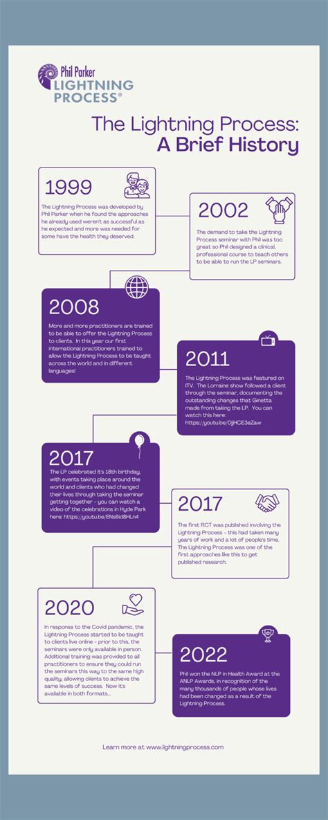 The Lightning Process - A Brief History - The Lightning Process (LP)