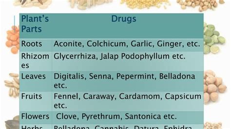 Classification Of Crude Drugs Pharmacognosy