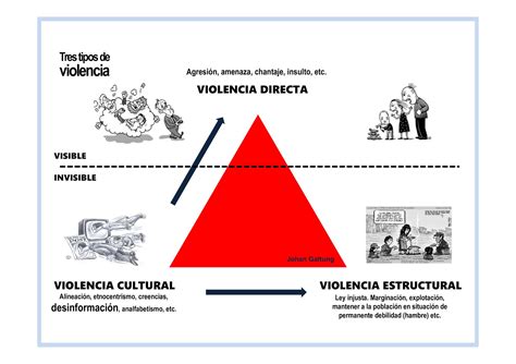 soyvaldivieso Cuántos tipos de violencias conoces