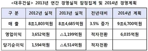 대우건설 지난해 1199억원 영업손실 올 1분기 흑자전환 예상 아주경제