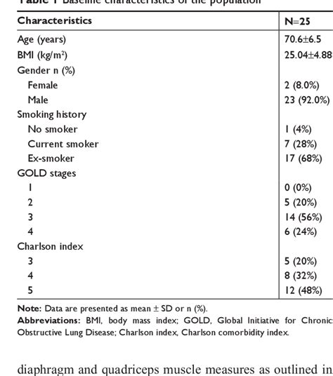 Table From Utility Of Ultrasound Assessment Of Diaphragmatic Function