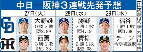 【表で詳しく】27日からの中日ー阪神3連戦の予告先発と予想先発：中日スポーツ・東京中日スポーツ