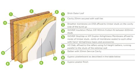 Thermal Insulation Solution For Timber Frame External Wall Isover IRELAND