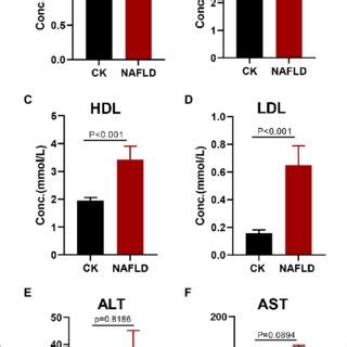 Serum Lipid Profiles And Liver Function Indicators In Control And Nafld