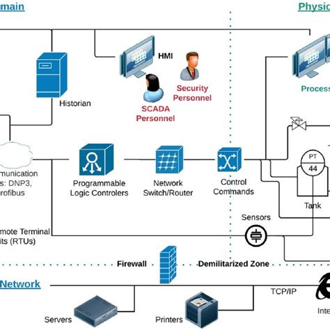 Generic Implementation Of Supervisory Control And Data Acquisition Download Scientific Diagram