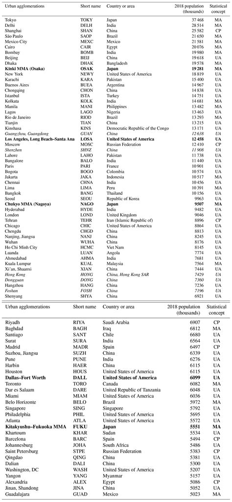 ACP Aerosol Optical Depth Regime Over Megacities Of The World