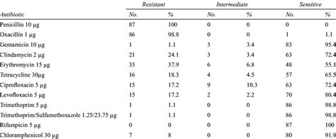 Antibiotic Susceptibility Pattern Of S Aureus Isolates Download