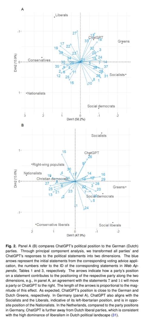 Daily Ai Papers On Twitter The Political Ideology Of Conversational