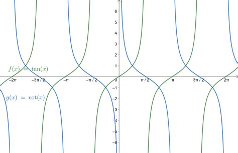 Graph Y Tan X And Y Cot X Together For 7 Leq X Leq 7 Quizlet