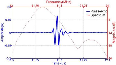 Measured Pulse Echo Response And Its FFT Spectrum Of The Fabricated US