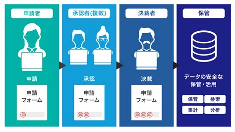 ワークフローとは？意味・役割からシステム導入のメリットまで セールスフォース・ジャパン