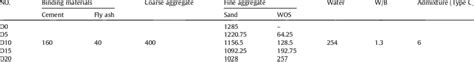 Mixture Proportions Of Clsm Unit Kgm 3 Download Table