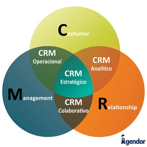 O Que é Crm Blog Do Agendor