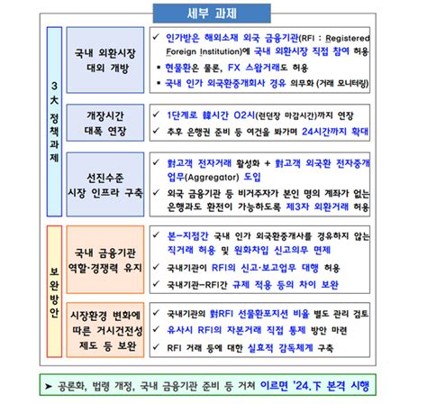 70년만에 빗장 푸는 한국 외환시장 ‘2024년 하반기 시행 목표