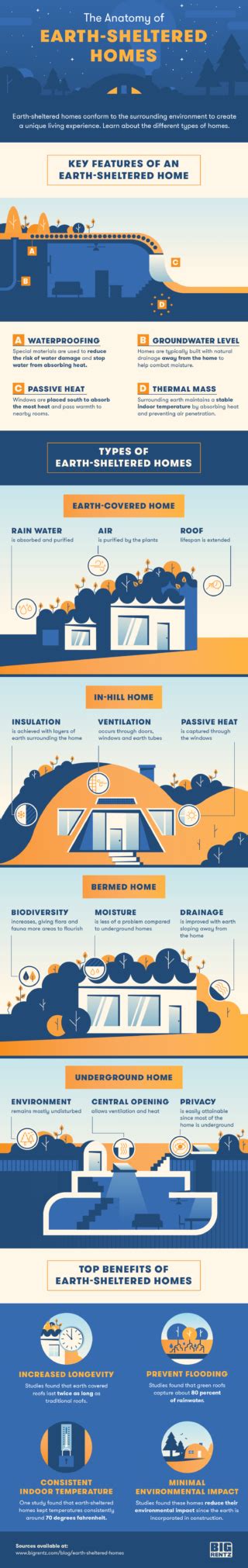 The Anatomy of Earth Sheltered Homes | BigRentz