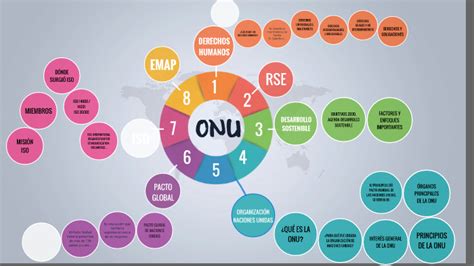 Mapa Conceptual De La Onu Y Sus Organismos Documentos