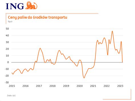 Ing Economics Poland On Twitter Inflacja Cpi Rozpocz A Spadek Z