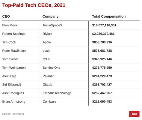 10 Highest Paid Ceos In Tech Include Some Unexpected Names By Nick