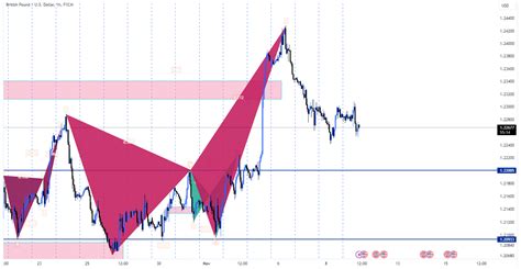 Analisa Gbpusd November Analisa Simple Analisa Forex