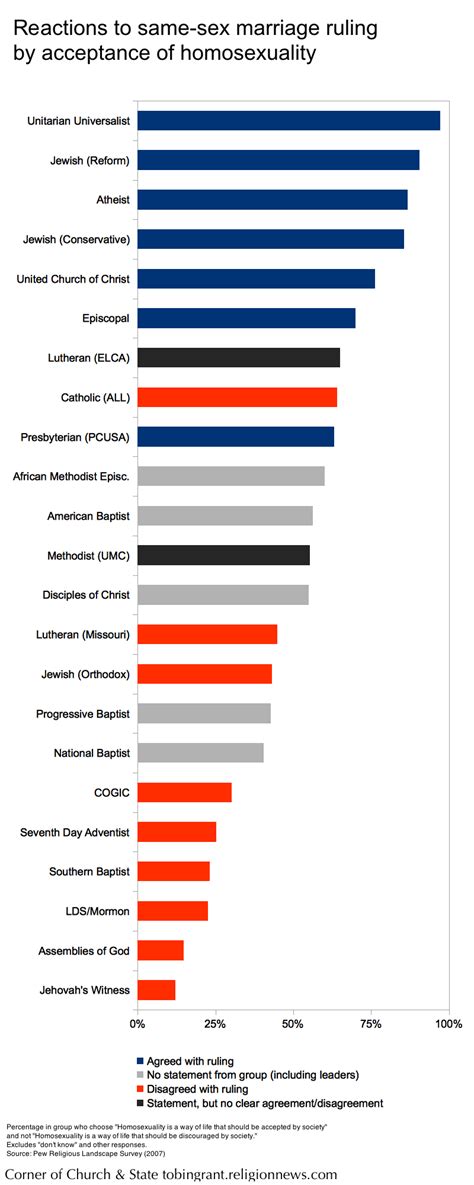 Ranking Religions On Acceptance Of Homosexuality And Reactions To Scotus Ruling Religion News