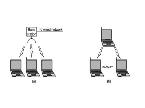 The Medium Access Control Sublayer Chapter 4 The Channel Allocation