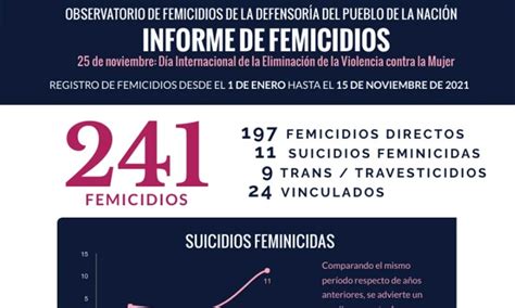 23 Femicidios Por Mes Durante 2021 La Violencia De Género No Para