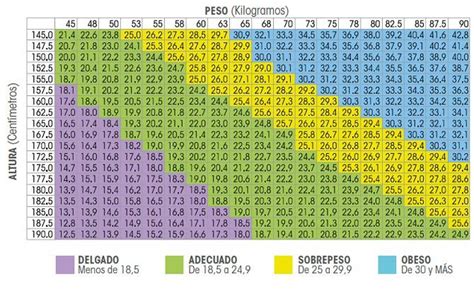 Peso ideal y cómo podemos descubrir el nuestro Tablas de peso El