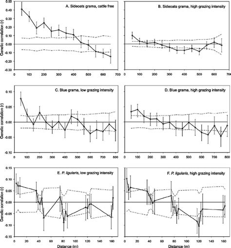 Correlograms Showing The Relationships Between Genetic Correlation