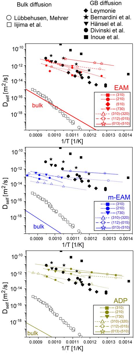 Temperature Dependencies Of Bulk And Gb Self Diffusion Coefficients