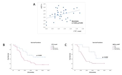 A Spearman Correlation Between Ctc Counts And Tumor Derived Download Scientific Diagram