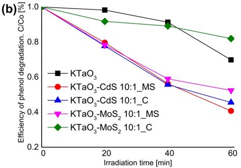 The Percentage Degradation Of Phenol At Various Time Intervals Under