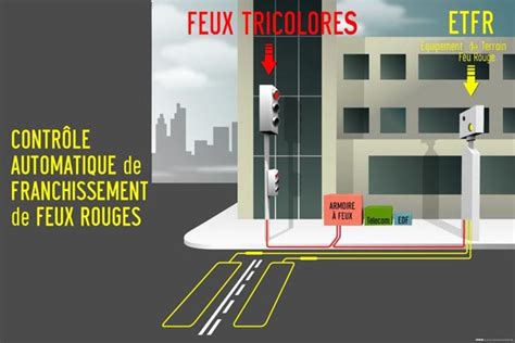 Radars Feux Rouges Principe De Fonctionnement Et Sanctions Or Ge Co