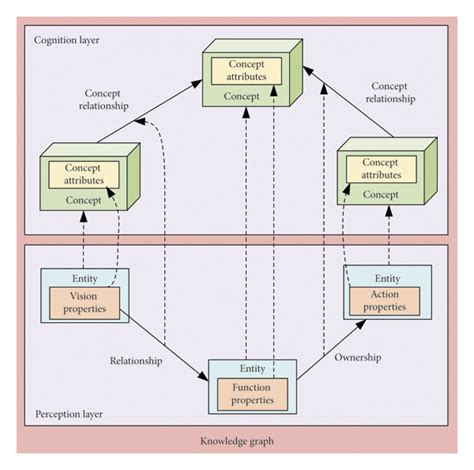 The Relationship Of Knowledge Graph And Ontology Download Scientific