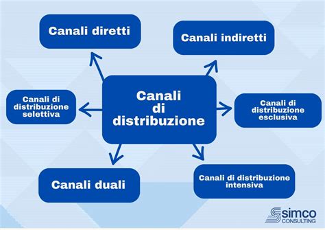 Supply Chain I Canali Di Distribuzione Simco Srl