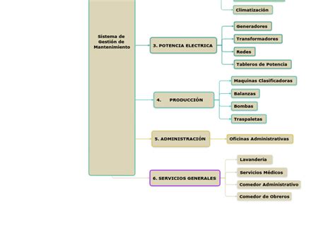 Sistema De Gesti N De Mantenimiento Mind Map